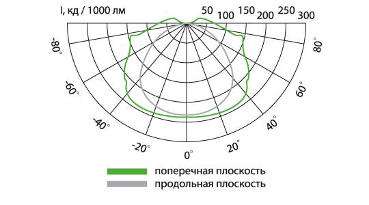 Свето-технические характеристики Свето-технические характеристики